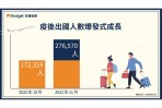 防疫政策鬆綁 海外旅遊大爆發 Budget 百捷租車調查: 海外租車自駕遊成新風潮!