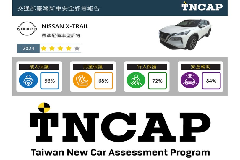 TNCAP 2024 第二季新車安全測試結果公佈,Nissan X-TRAIL 國產版獲得四顆星