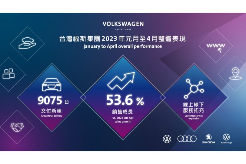 福斯集團全球2023年第一季銷售強勁 台灣市場表現亮眼 元月至4月銷售較去年同期成長53.6%